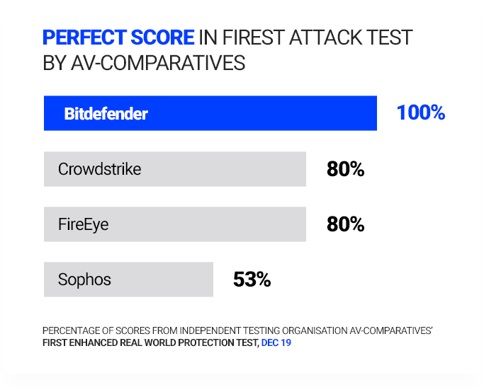 Perfect score in Firest Attack Test by Av Comparatives